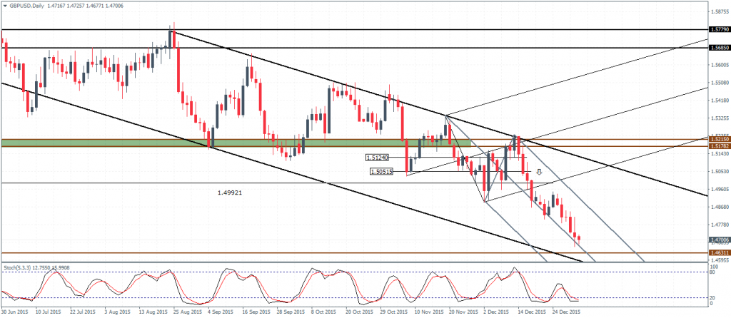 GBPUSD - Potential correction to 1.51