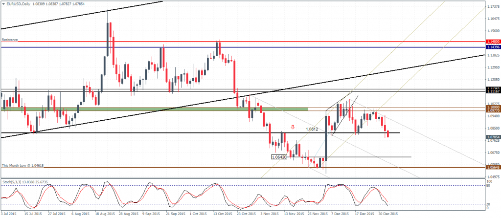 EURUSD biased to the downside near 1.0642