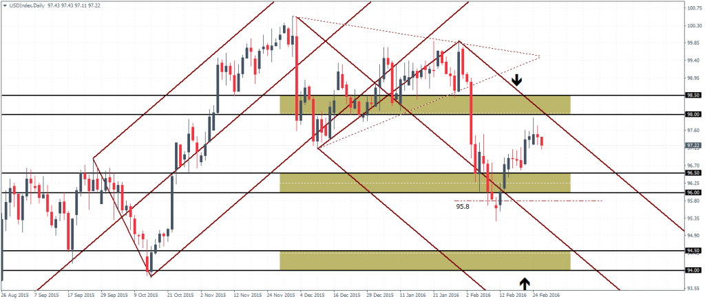 US Dollar Index – Daily Chart