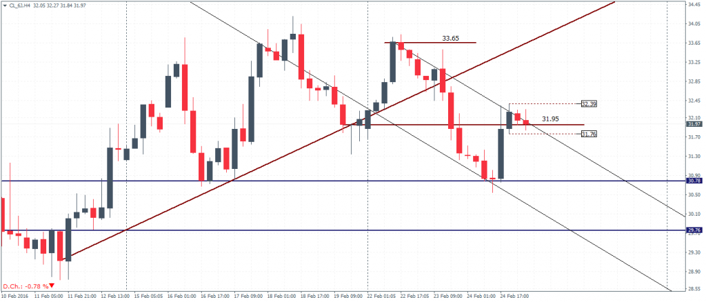 WTI Crude Oil (April Futures) – H4 Lower highs
