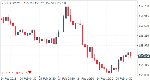 GBPJPY Intraday - 24/02 (155.634, -0.97%)
