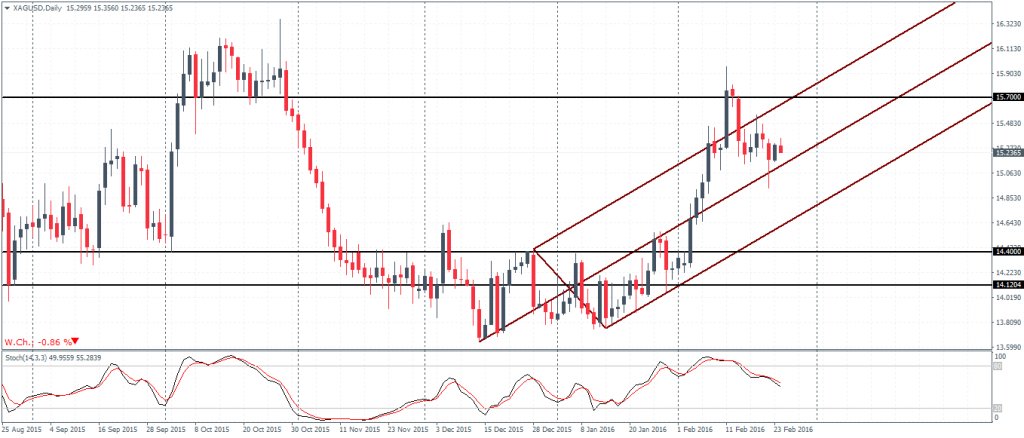 Silver – Daily Chart, downside opens below 15.45