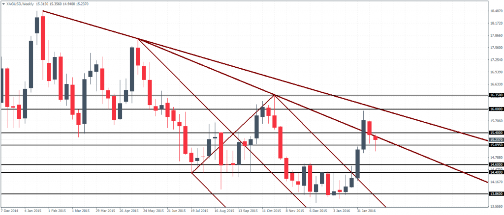 Silver – Weekly Chart, Price rejection near 15.4/15.45