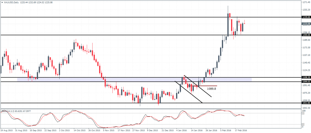 Gold – D1 Chart, caught between 1239 and 1200