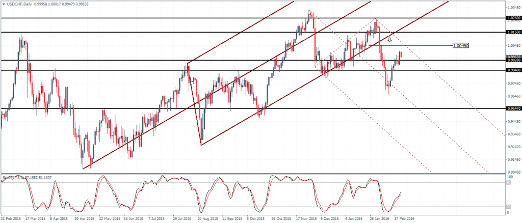 USDCHF: Watch for a potential lower high