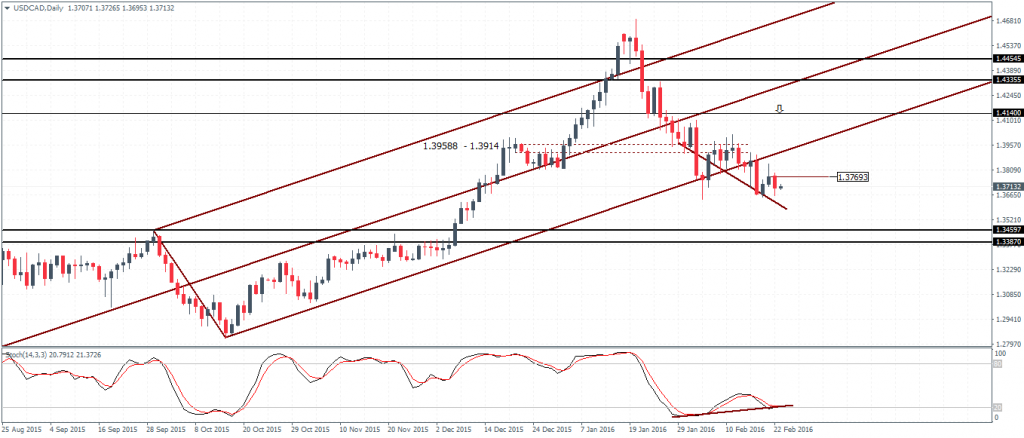 USDCAD: Watch for a correction to 1.396