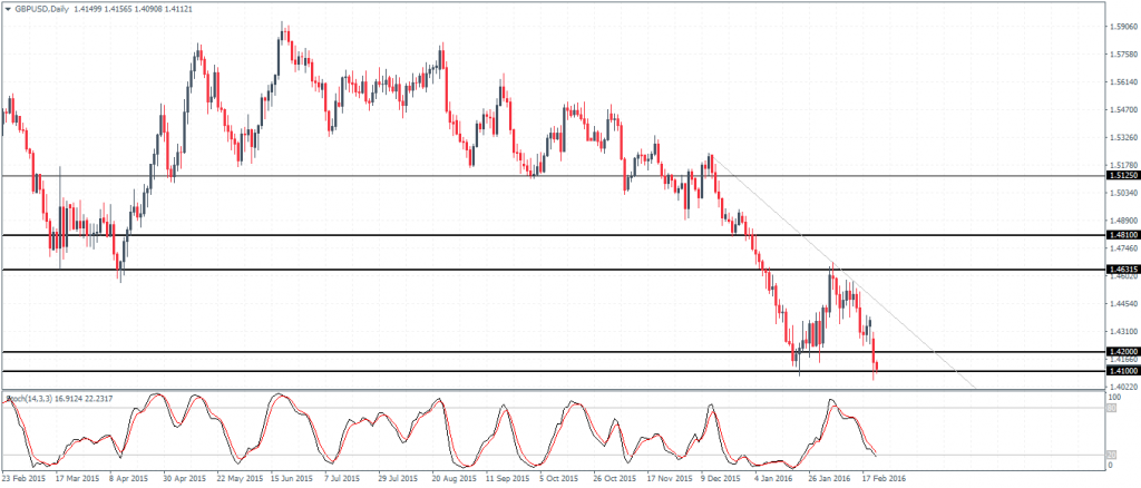 GBPUSD – Watch for a potential base near 1.41 – 1.40
