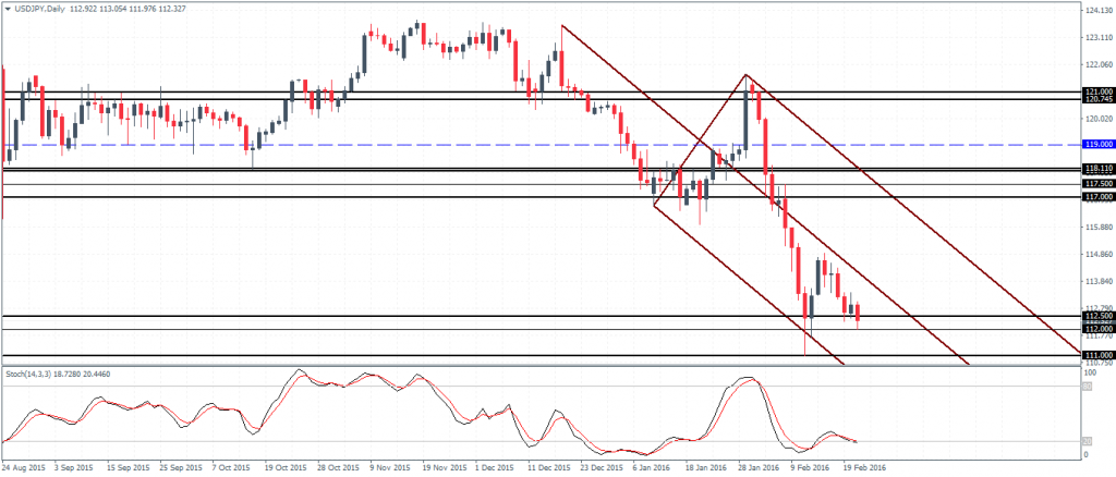 USDJPY – Possible bottom being formed near 112