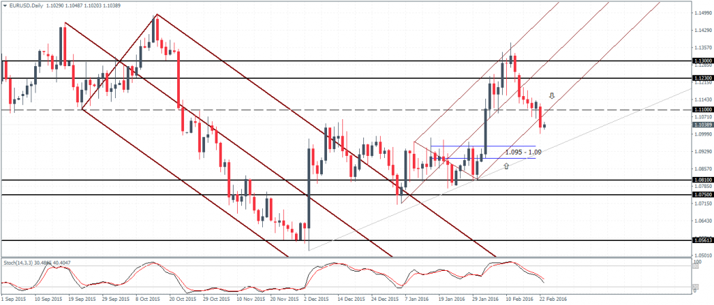 EURUSD – 1.095/1.09 comes into focus below 1.123