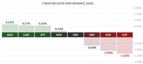 Weekly Spot FX Performance – 19/02/2016 (Source: Finviz.com)