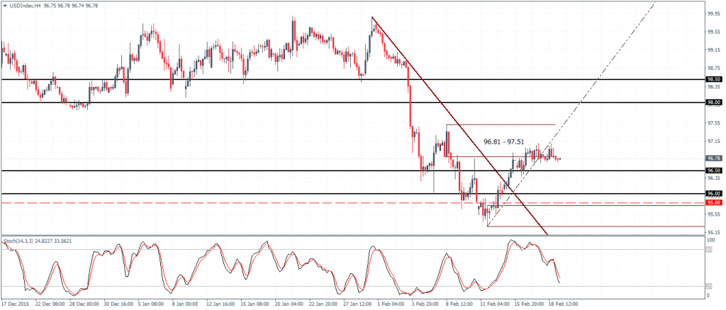US Dollar Index- H4 Chart