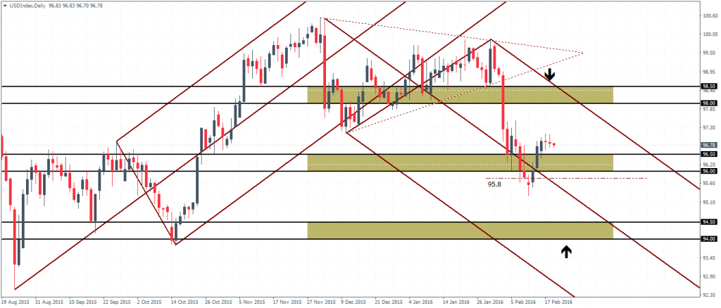US Dollar Index – Daily Chart