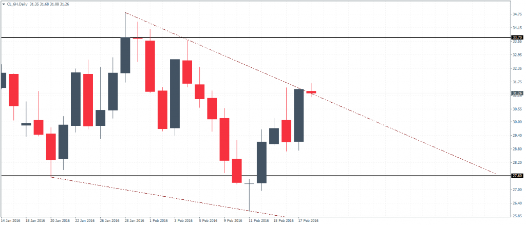 WTI Crude Oil - Daily Chart Consolidating Triangle