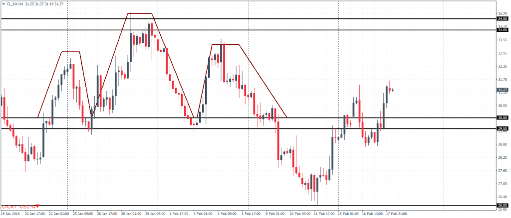 WTI Crude Oil - 4 Hour Chart