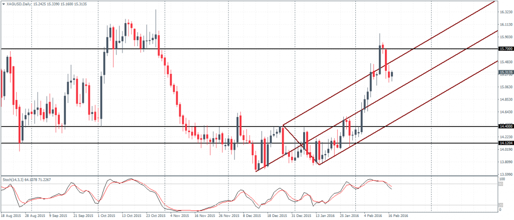 Silver – Daily Chart, Resistance at $15.7