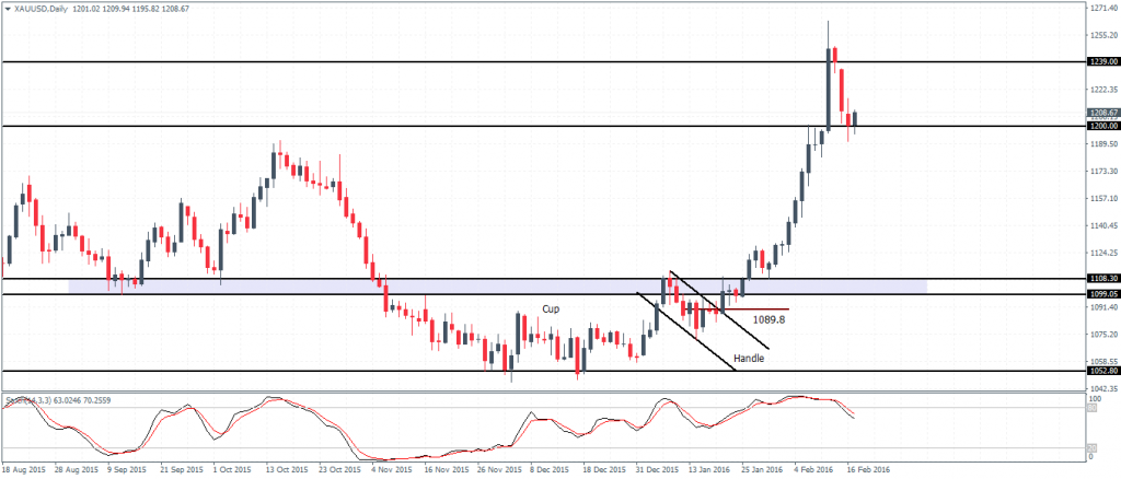 Gold – D1 Chart, price action likely to remain below $1255