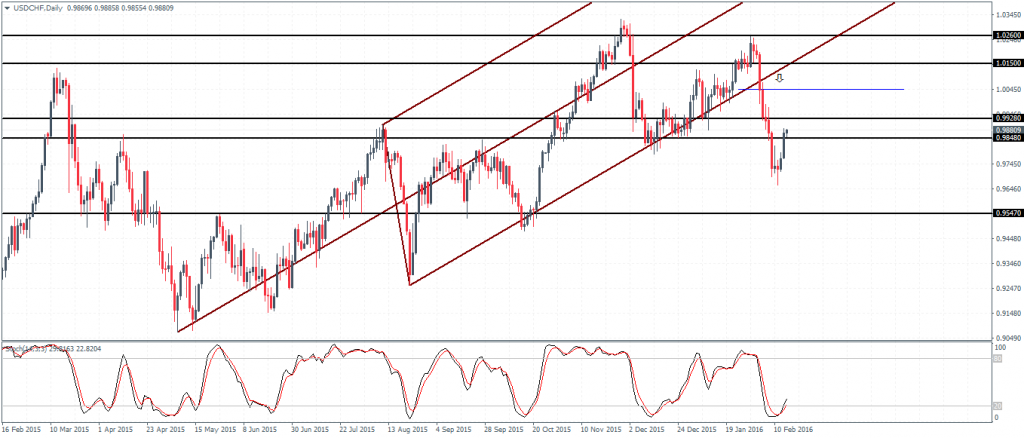 USDCHF: Correction to 1.004