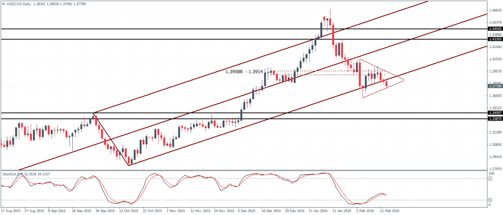 USDCAD: Triangle consolidation points to a potential break out