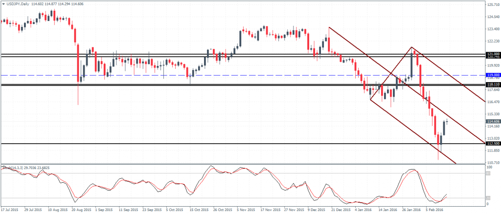 USDJPY: Test to 118 resistance very likely