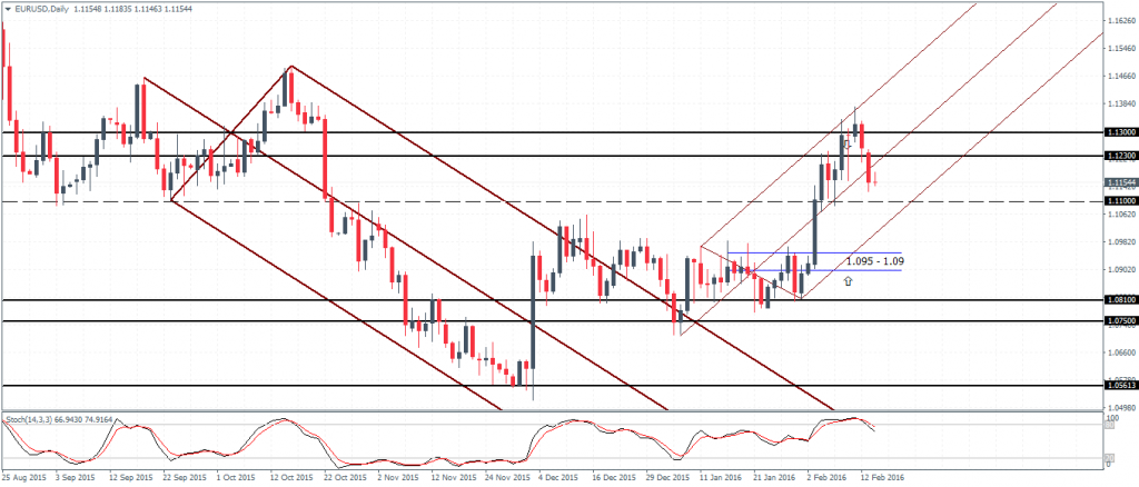 EURUSD: Declines to test support at 1.095
