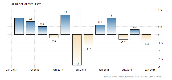 Japan Q4 GDP Growth (Source: Tradingeconomics.com)