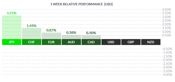 Weekly Spot FX Performance – 12/02/2016 (Source: Finviz.com)