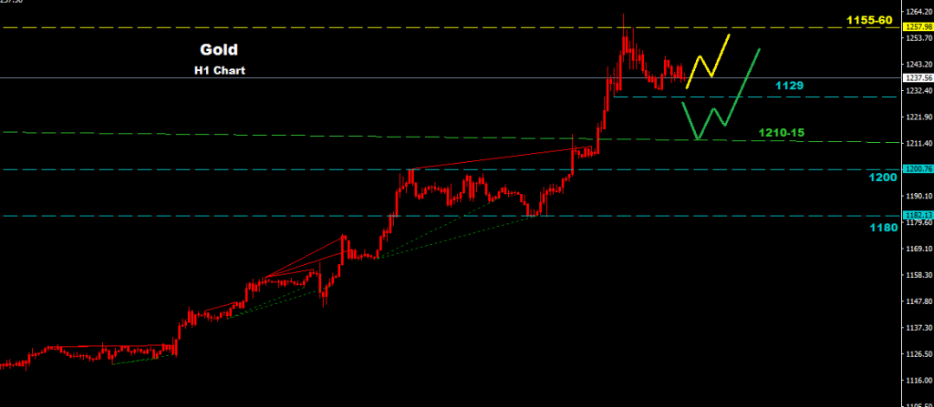 الذهب 2016-02-12