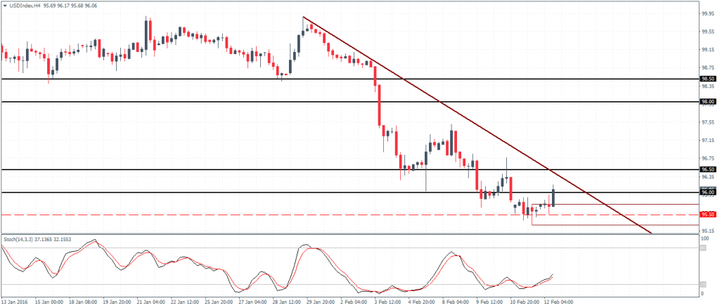 US Dollar Index – 4hour chart time frame