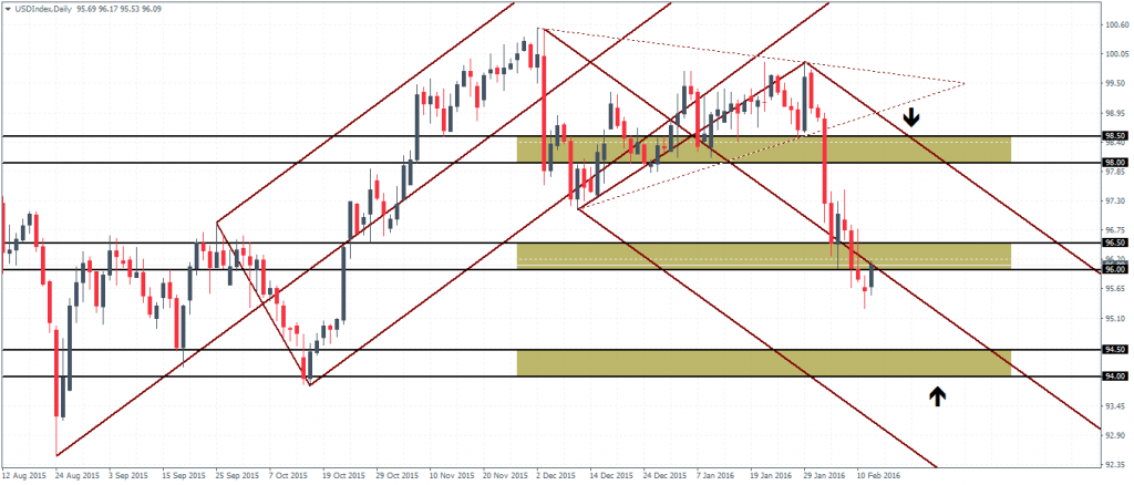 US Dollar Index – Daily Chart, 12/02/16