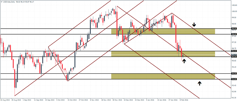 US Dollar Index - Technical Outlook