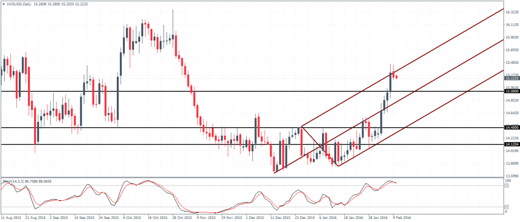 Silver – Daily Chart, 15.0 initial support