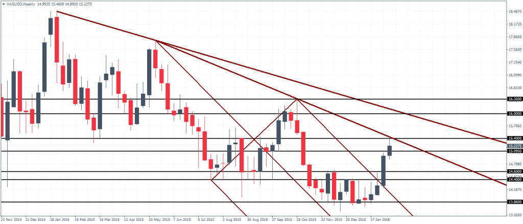 Silver – Weekly Chart, Price at resistance (15.4 – 15.0)