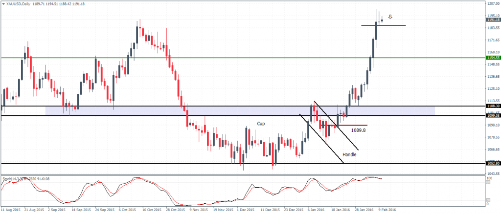 Gold – D1 Chart, Doji below the 1200 resistance