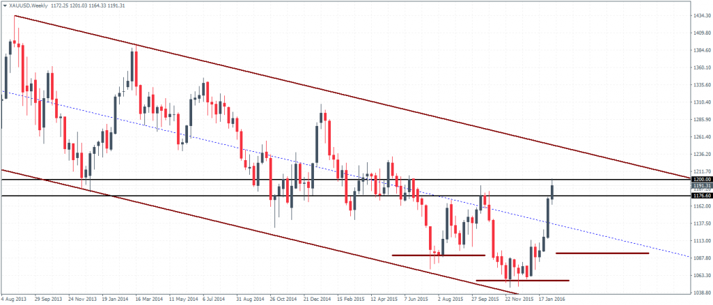 Gold – Weekly Chart Potential Inverse Head and Shoulders Pattern in the making