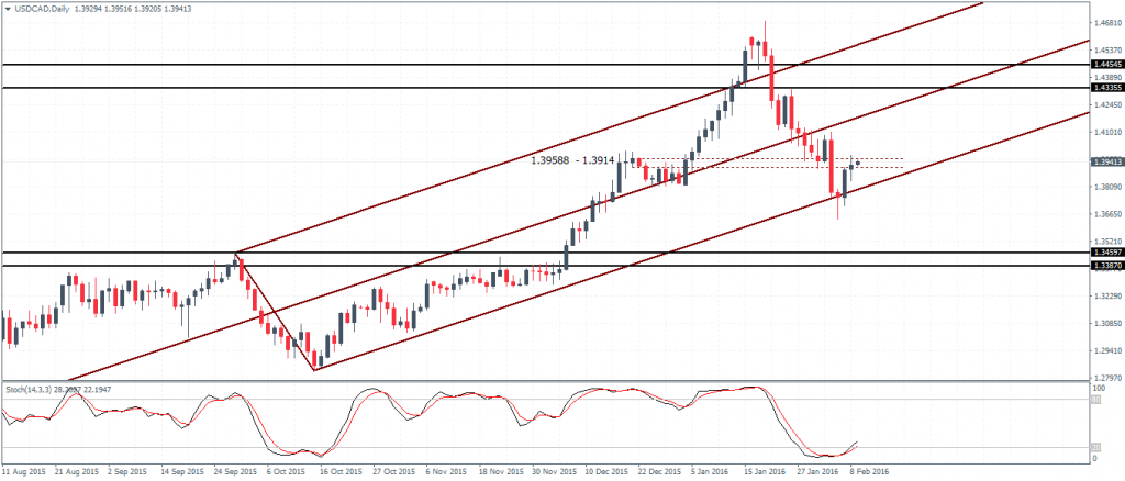 USDCAD – Pullback to 1.433 expected