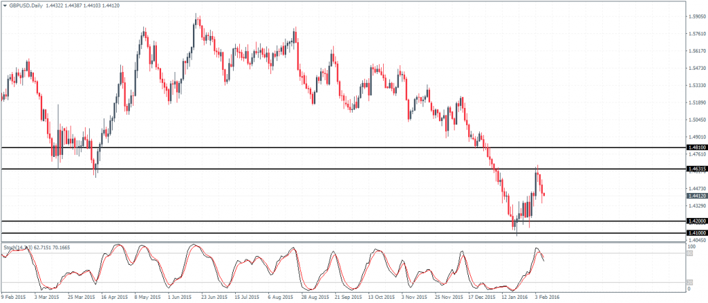 GBPUSD – Dip to 1.42 support likely