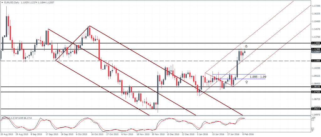 EURUSD – Prices remain capped below 1.12