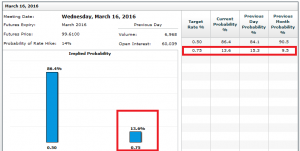 US Fed Funds Rate Expectations for March 2016