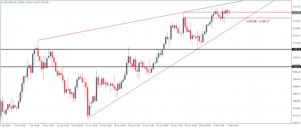 Gold – H4 Chart, Consolidation in the rising wedge pattern