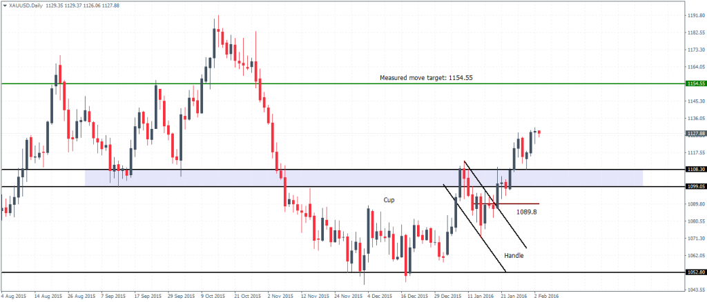Gold – Daily Chart Cup and Handle pattern