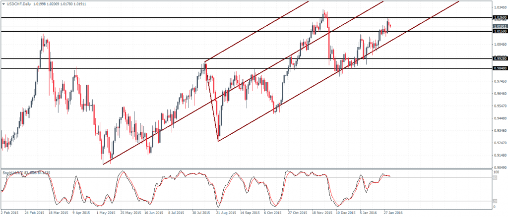 USDCHF – Daily Chart, Possible top is established