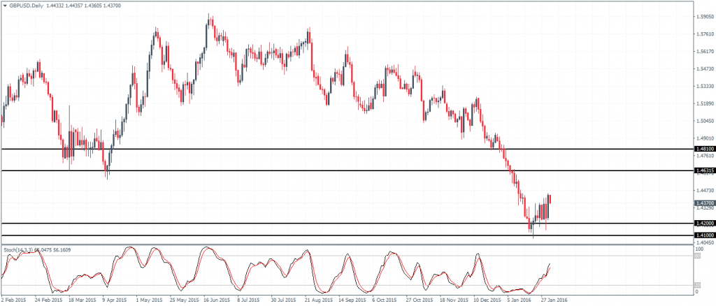GBPUSD – Potential bottom being formed near 1.41 – 1.42