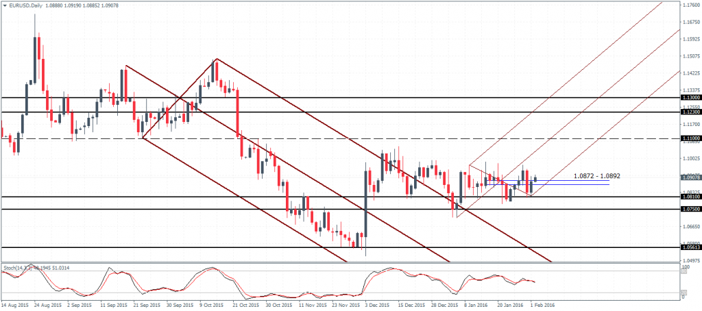 EURUSD: Price consolidation likely to continue