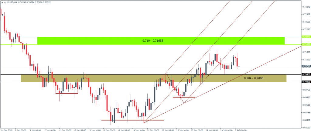 AUDUSD – Technical Outlook, Inverse Head and Shoulders Pattern, 4H chart