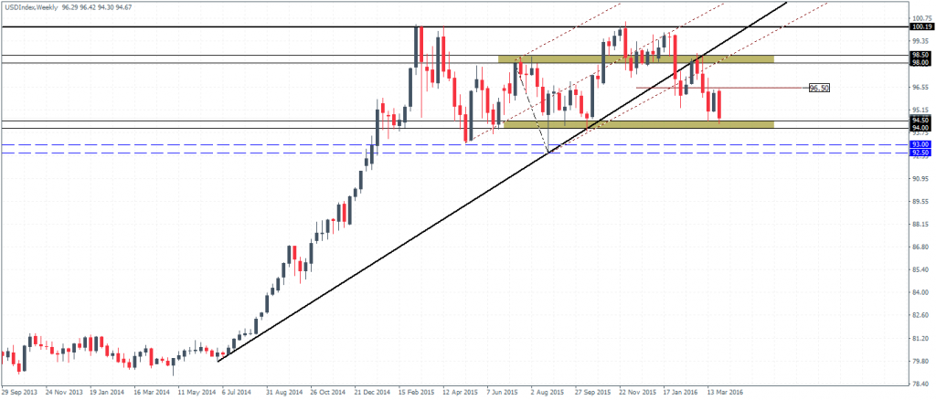 US Dollar Index – Weekly Chart near support
