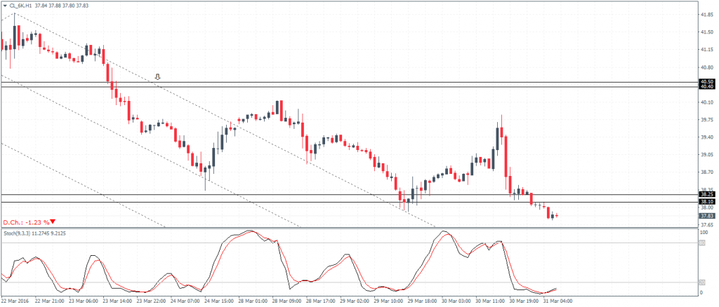 Crude Oil (CL_6K, May Contract) – H1 Chart, break of support at $40.5/40.5 could see a dip to $38.25/38.10