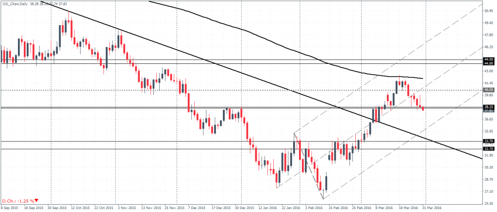 Crude Oil (Continuous Contract) – Daily Chart, minor support at $38.25 - $38.10