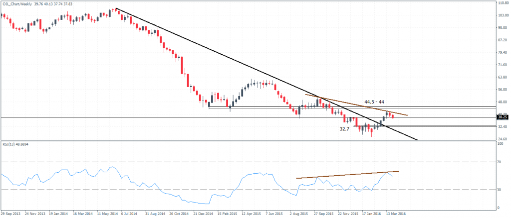 Crude Oil Weekly Chart (Continuous Contract) – Inside Bar with bearish divergence