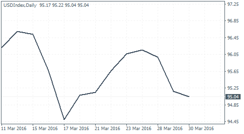 US Dollar Index (ICE) – 30/03/2016