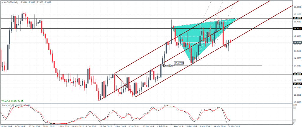 Silver – Daily Chart, prices likely to pullback following the strong declines off $15.70